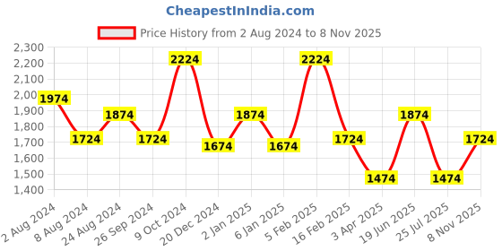 myntra.com Louis Philippe Pure Cotton Classic Fit Grid Tattersall Checks Opaque Formal Shirt louis philippe Price History Graph from 2 Aug 2024 to 8 Nov 2025