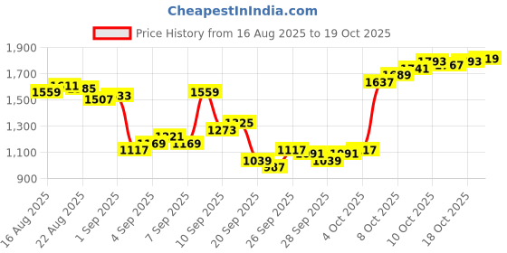 myntra.com Louis Philippe Pure Cotton Classic Fit Micro Ditsy Printed Formal Shirt louis philippe Price History Graph from 16 Aug 2025 to 19 Oct 2025