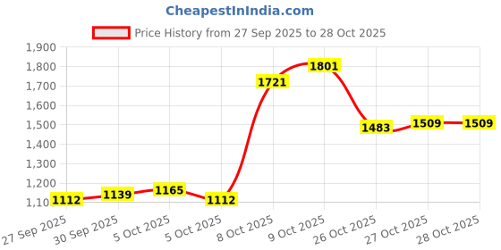 myntra.com Louis Philippe Pure Cotton Classic Fit Micro Ditsy Printed Formal Shirt louis philippe Price History Graph from 27 Sep 2025 to 27 Oct 2025