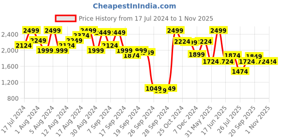 myntra.com Louis Philippe Pure Cotton Classic Fit Opaque Striped Formal Shirt louis philippe Price History Graph from 17 Jul 2024 to 1 Nov 2025