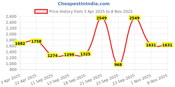 myntra.com Louis Philippe Pure Cotton Classic Fit Opaque Striped Formal Shirt louis philippe Price History Graph from 3 Apr 2025 to 8 Nov 2025