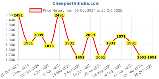 myntra.com Louis Philippe Pure Cotton Classic Fit Striped Formal Shirt louis philippe Price History Graph from 25 Oct 2024 to 30 Oct 2025