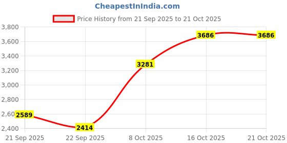 myntra.com Louis Philippe Pure Cotton Classic Fit Textured Formal Shirt louis philippe Price History Graph from 21 Sep 2025 to 20 Oct 2025