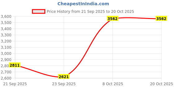 myntra.com Louis Philippe Pure Cotton Classic Fit Textured Formal Shirt louis philippe Price History Graph from 21 Sep 2025 to 20 Oct 2025