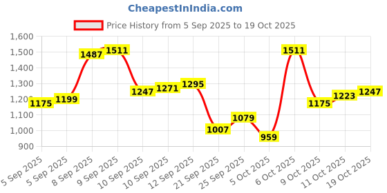 myntra.com Louis Philippe Pure Cotton Classic Geometric Printed Formal Shirt louis philippe Price History Graph from 5 Sep 2025 to 19 Oct 2025