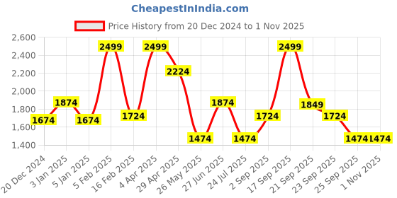 myntra.com Louis Philippe Pure Cotton Classic Grid Tattersall Checked Formal Shirt louis philippe Price History Graph from 20 Dec 2024 to 31 Oct 2025