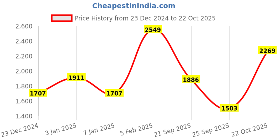 myntra.com Louis Philippe Pure Cotton Classic Grid Tattersall Checked Formal Shirt louis philippe Price History Graph from 23 Dec 2024 to 22 Oct 2025