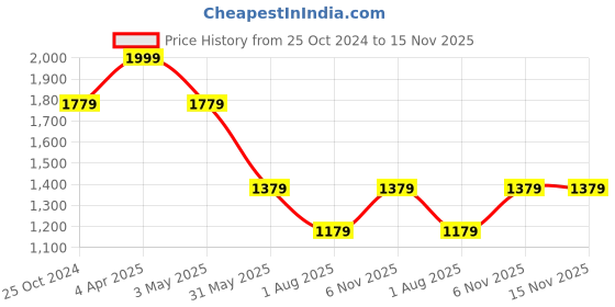 myntra.com Louis Philippe Pure Cotton Classic Micro Checks Opaque Formal Shirt louis philippe Price History Graph from 25 Oct 2024 to 15 Nov 2025