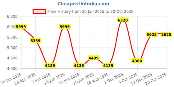 myntra.com Louis Philippe Pure Cotton Classic Opaque Checked Formal Shirt louis philippe Price History Graph from 30 Jan 2025 to 20 Oct 2025