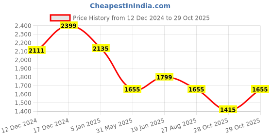 myntra.com Louis Philippe Pure Cotton Classic Opaque Formal Shirt louis philippe Price History Graph from 12 Dec 2024 to 29 Oct 2025