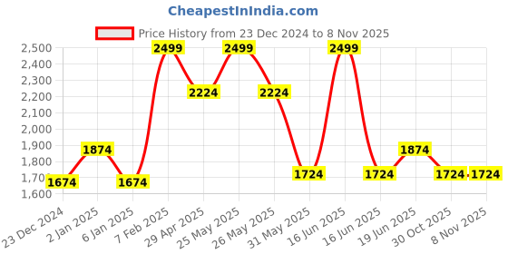 myntra.com Louis Philippe Pure Cotton Formal Shirt louis philippe Price History Graph from 23 Dec 2024 to 7 Nov 2025