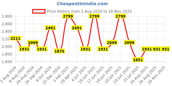 myntra.com Louis Philippe Pure Cotton Formal Shirt louis philippe Price History Graph from 2 Aug 2024 to 16 Nov 2025