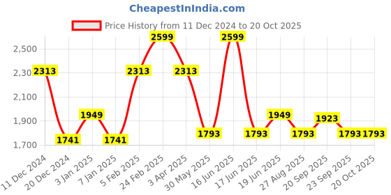 myntra.com Louis Philippe Pure Cotton Geometric Printed Classic Fit Formal Shirt louis philippe Price History Graph from 11 Dec 2024 to 20 Oct 2025