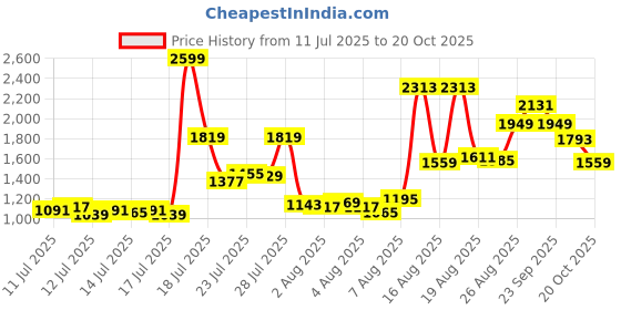 myntra.com Louis Philippe Pure Cotton Geometric Printed Classic Fit Formal Shirt louis philippe Price History Graph from 11 Jul 2025 to 20 Oct 2025