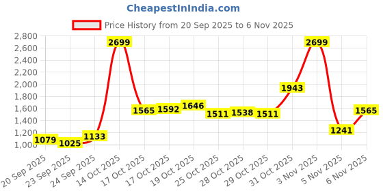 myntra.com Louis Philippe Pure Cotton Geometric Printed Classic Fit Formal Shirt louis philippe Price History Graph from 20 Sep 2025 to 5 Nov 2025