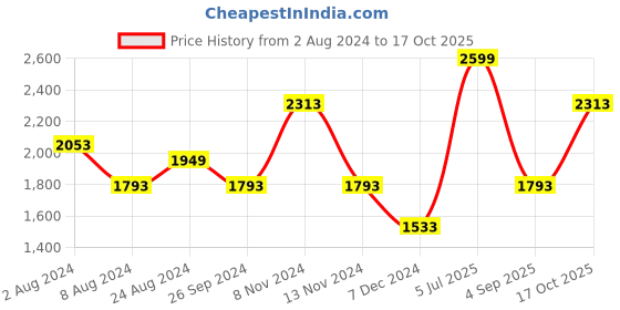 myntra.com Louis Philippe Pure Cotton Grid Tattersall Checked Formal Shirt louis philippe Price History Graph from 2 Aug 2024 to 17 Oct 2025