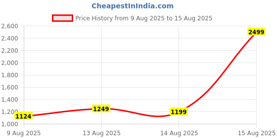 myntra.com Louis Philippe Pure Cotton Polo Collar T-shirt louis philippe Price History Graph from 9 Aug 2025 to 15 Aug 2025