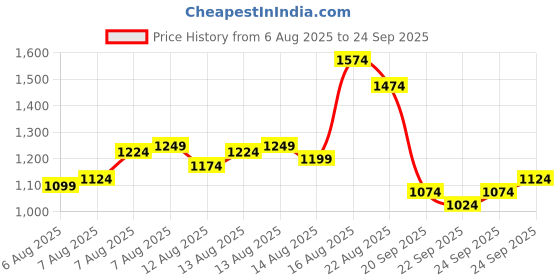 myntra.com Louis Philippe Pure Cotton Polo Collar T-shirt louis philippe Price History Graph from 6 Aug 2025 to 24 Sep 2025