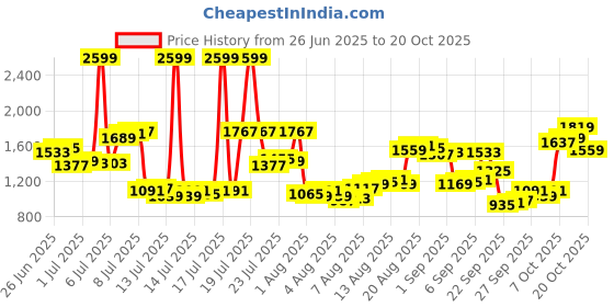 myntra.com Louis Philippe Pure Cotton Self-Design Classic Fit Formal Shirt louis philippe Price History Graph from 26 Jun 2025 to 20 Oct 2025