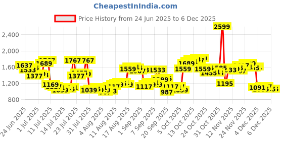 myntra.com Louis Philippe Pure Cotton Self-Design Classic Fit Formal Shirt louis philippe Price History Graph from 24 Jun 2025 to 4 Dec 2025