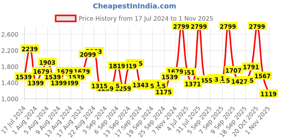 myntra.com Louis Philippe Pure Cotton Self Design Classic Fit Textured Formal Shirt louis philippe Price History Graph from 17 Jul 2024 to 1 Nov 2025