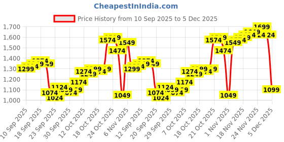 myntra.com Louis Philippe Pure Cotton Self Design Classic Fit Textured Formal Shirt louis philippe Price History Graph from 10 Sep 2025 to 5 Dec 2025