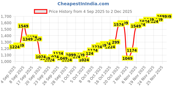 myntra.com Louis Philippe Pure Cotton Self Design Classic Fit Textured Formal Shirt louis philippe Price History Graph from 4 Sep 2025 to 30 Nov 2025