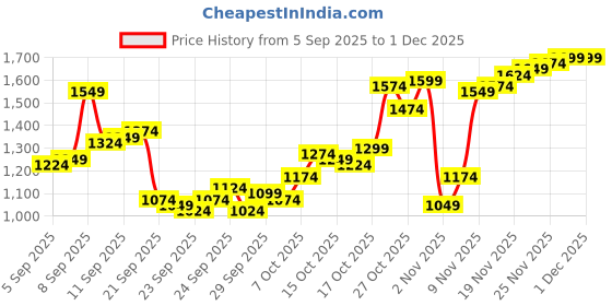 myntra.com Louis Philippe Pure Cotton Self Design Classic Fit Textured Formal Shirt louis philippe Price History Graph from 5 Sep 2025 to 1 Dec 2025