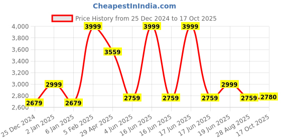 myntra.com Louis Philippe Pure Cotton Self Design Classic Opaque Formal Shirt louis philippe Price History Graph from 25 Dec 2024 to 17 Oct 2025