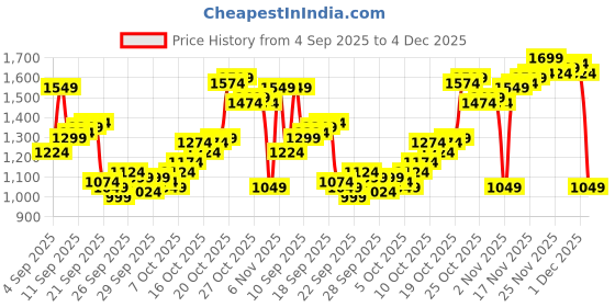 myntra.com Louis Philippe Pure Cotton Self Design Slim Fit Textured Formal Shirt louis philippe Price History Graph from 4 Sep 2025 to 4 Dec 2025