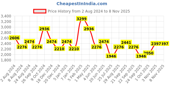 myntra.com Louis Philippe Pure Cotton Self Design Textured Classic Opaque Formal Shirt louis philippe Price History Graph from 2 Aug 2024 to 5 Nov 2025