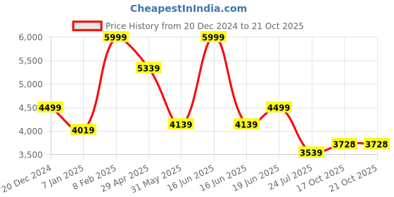 myntra.com Louis Philippe Pure Cotton Self Design Textured Classic Opaque Formal Shirt louis philippe Price History Graph from 20 Dec 2024 to 19 Oct 2025