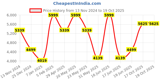 myntra.com Louis Philippe Pure Cotton Self Design Textured Classic Opaque Formal Shirt louis philippe Price History Graph from 13 Nov 2024 to 19 Oct 2025
