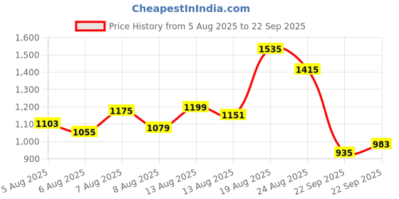 myntra.com Louis Philippe Pure Cotton Self Design Textured Polo Collar Pocket T-shirt louis philippe Price History Graph from 5 Aug 2025 to 22 Sep 2025