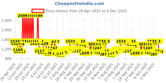 myntra.com Louis Philippe Pure Cotton Self Design Textured Slim Fit Formal Shirt louis philippe Price History Graph from 29 Apr 2025 to 4 Dec 2025