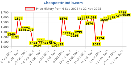 myntra.com Louis Philippe Pure Cotton Self Design Textured Slim Fit Formal Shirt louis philippe Price History Graph from 6 Sep 2025 to 22 Nov 2025