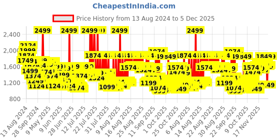 myntra.com Louis Philippe Pure Cotton Self Design Textured Slim Fit Opaque Formal Shirt louis philippe Price History Graph from 13 Aug 2024 to 5 Dec 2025