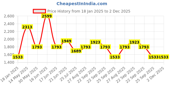 myntra.com Louis Philippe Pure Cotton Self Design Textured Slim Fit Opaque Formal Shirt louis philippe Price History Graph from 18 Jan 2025 to 2 Dec 2025