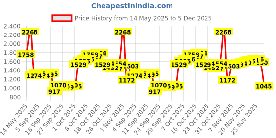 myntra.com Louis Philippe Pure Cotton Self Design TexturedClassic Opaque Formal Shirt louis philippe Price History Graph from 14 May 2025 to 5 Dec 2025