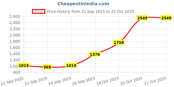 myntra.com Louis Philippe Pure Cotton Self-Striped Classic Formal Shirt louis philippe Price History Graph from 21 Sep 2025 to 21 Oct 2025