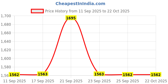 myntra.com Louis Philippe Pure Cotton Self-Striped Slim Fit Formal Shirt louis philippe Price History Graph from 11 Sep 2025 to 21 Oct 2025