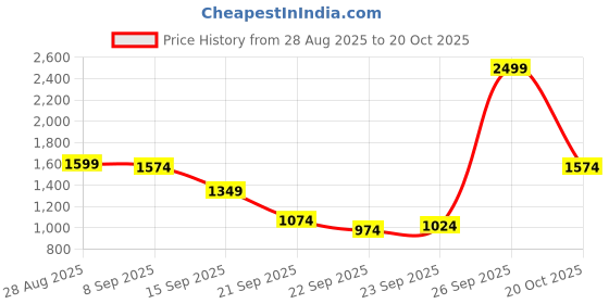 myntra.com Louis Philippe Pure Cotton Slim Fit Ethnic Motifs Printed Formal Shirt louis philippe Price History Graph from 28 Aug 2025 to 20 Oct 2025