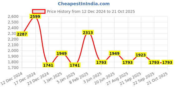 myntra.com Louis Philippe Pure Cotton Slim Fit Floral Printed Formal Shirt louis philippe Price History Graph from 12 Dec 2024 to 20 Oct 2025