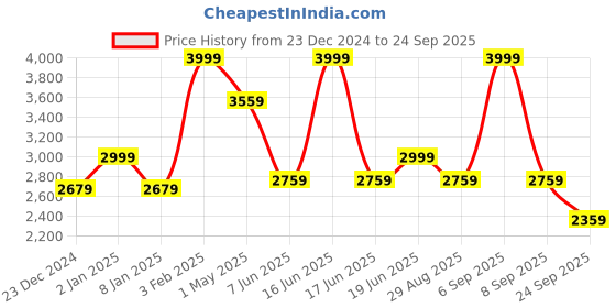 myntra.com Louis Philippe Pure Cotton Slim Fit Formal Shirt louis philippe Price History Graph from 23 Dec 2024 to 24 Sep 2025