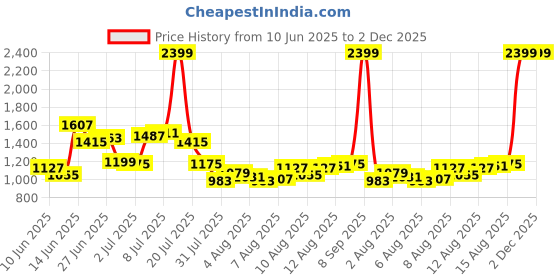 myntra.com Louis Philippe Pure Cotton Slim Fit Geometric Printed Formal Shirt louis philippe Price History Graph from 10 Jun 2025 to 2 Dec 2025