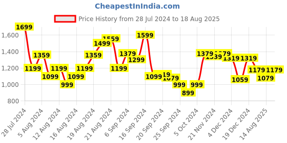 myntra.com Louis Philippe Pure Cotton Solid Polo Collar Casual T-shirt louis philippe Price History Graph from 28 Jul 2024 to 18 Aug 2025
