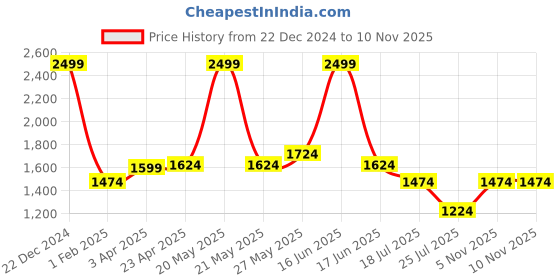 myntra.com Louis Philippe Pure Cotton Striped Classic Fit Formal Shirt louis philippe Price History Graph from 22 Dec 2024 to 9 Nov 2025