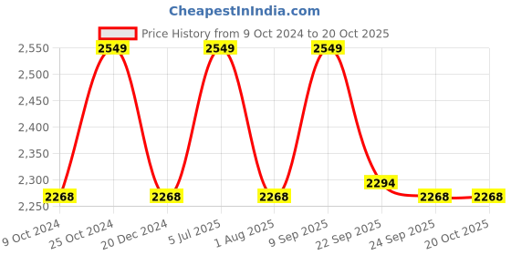 myntra.com Louis Philippe Pure Cotton Textured Classic Opaque Formal Shirt louis philippe Price History Graph from 9 Oct 2024 to 20 Oct 2025