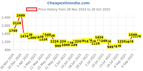 myntra.com Louis Philippe Pure Cotton Textured Slim Fit Formal Shirt louis philippe Price History Graph from 28 Nov 2024 to 29 Oct 2025