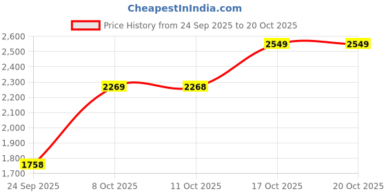 myntra.com Louis Philippe Pure Cotton Textured Slim Fit Opaque Formal Shirt louis philippe Price History Graph from 24 Sep 2025 to 20 Oct 2025